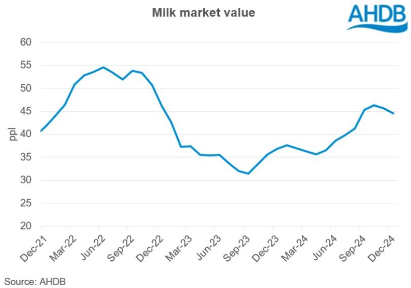 line graph tracking monthly change in milk market value